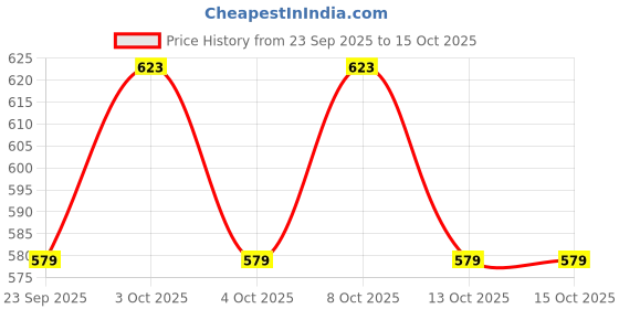 flipkart.com limetro steel Pack of 12 Stainless Steel Laser Printed Flower Design (Serves 2) Dinner Set limetro steel Price History Graph from 23 Sep 2025 to 15 Oct 2025