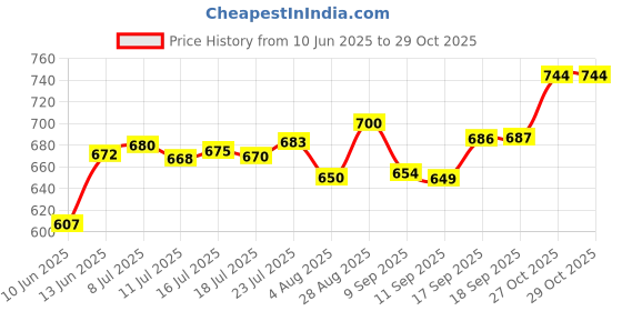 flipkart.com metstik Pack of 12 Stainless Steel, Plastic Small Tea / Coffee Cup set metstik Price History Graph from 10 Jun 2025 to 29 Oct 2025