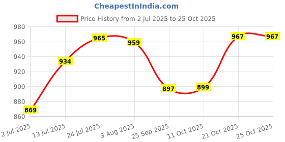 flipkart.com speack Pack of 12 Stainless Steel, Plastic Tea Cups Set, Tea Cup, Tea Cups, Coffee Cup speack Price History Graph from 2 Jul 2025 to 24 Oct 2025
