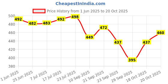 flipkart.com vm om sai lifetime (Pack of 12) Stainless Steel Serving Glasses, Water/Juice and Drinking Glasses Set Glass Set Water/Juice Glass vm om sai lifetime Price History Graph from 1 Jun 2025 to 20 Oct 2025