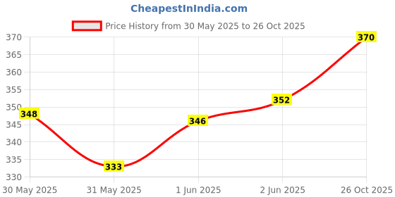 flipkart.com finofox Pack of 12 Stainless Steel Tea Cups finofox Price History Graph from 30 May 2025 to 26 Oct 2025