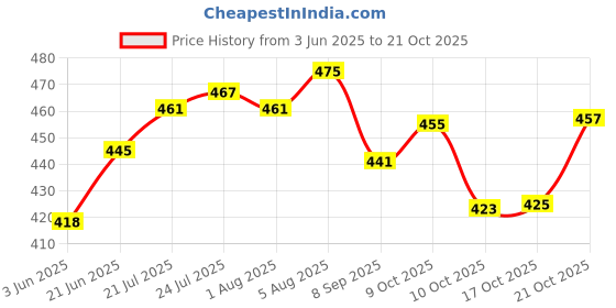 flipkart.com jai shri sons Pack of 12 Stainless Steel Tea/Coffee Cup Set of 12 (Laser Finished,160 ML jai shri sons Price History Graph from 3 Jun 2025 to 21 Oct 2025