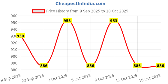 flipkart.com limetro steel Pack of 12 Steel Laser Printed (Serves 4) Dinner Set limetro steel Price History Graph from 9 Sep 2025 to 15 Oct 2025