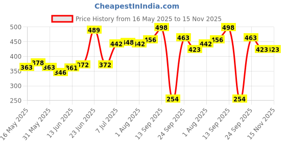 flipkart.com mixoma (Pack of 12) Stylish Unbreakable Plastic Glass set for Multipurpose Use (Set of 12) Glass Set Water/Juice Glass mixoma Price History Graph from 16 May 2025 to 15 Nov 2025