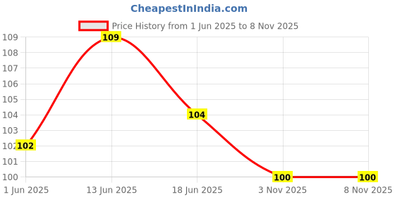 flipkart.com myra collection (Pack of 12) Tic tac hair clips for girls Tic Tac Clip myra collection Price History Graph from 1 Jun 2025 to 3 Nov 2025