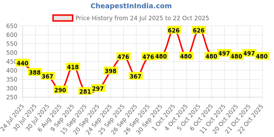 flipkart.com mangalam craft (Pack of 12) Traditional Indian Cutting Chai - Original Indian Wali Feeling Tea Glass ( Pack of 12 ) Glass Set Glass Water/Juice Glass mangalam craft Price History Graph from 24 Jul 2025 to 22 Oct 2025