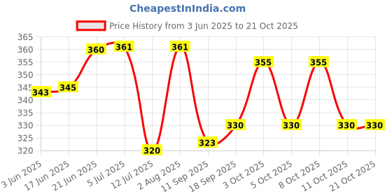 flipkart.com sedulous (Pack of 12) TWISTER Pattern Water Juice Plastic Glasses Sky Blue Set Of 12 Glass Set Water/Juice Glass sedulous Price History Graph from 3 Jun 2025 to 20 Oct 2025