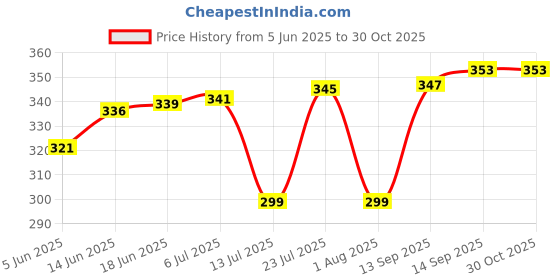 flipkart.com skylife (Pack of 12) Unbreakable Water,Juice,Beer Drinking Glass Set ( White Set of 12) Glass Set Water/Juice Glass skylife Price History Graph from 5 Jun 2025 to 30 Oct 2025