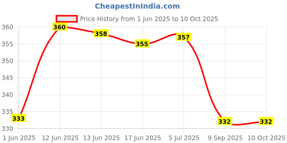 flipkart.com ocean count Pack of 12 Washable and Reusable Nappy For babies ocean count Price History Graph from 1 Jun 2025 to 10 Oct 2025