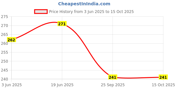 flipkart.com divya creation Pack of 12 Washable Mesh fridge storage Bags with Zip for Fruits & Vegetable Nylon Fruit & Vegetable Basket divya creation Price History Graph from 3 Jun 2025 to 15 Oct 2025