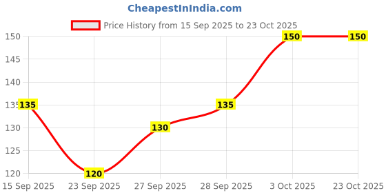 flipkart.com novel Pack of 12 Women Disposable Multicolor Panty novel Price History Graph from 15 Sep 2025 to 23 Oct 2025