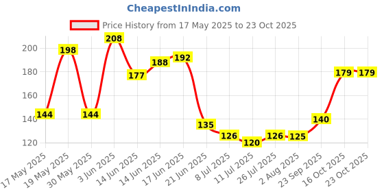 flipkart.com use n throw Pack of 12 Women Disposable White Panty use n throw Price History Graph from 17 May 2025 to 23 Oct 2025