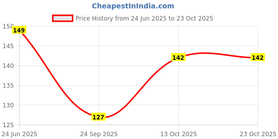 flipkart.com use n throw Pack of 12 Women Disposable White Panty use n throw Price History Graph from 24 Jun 2025 to 23 Oct 2025