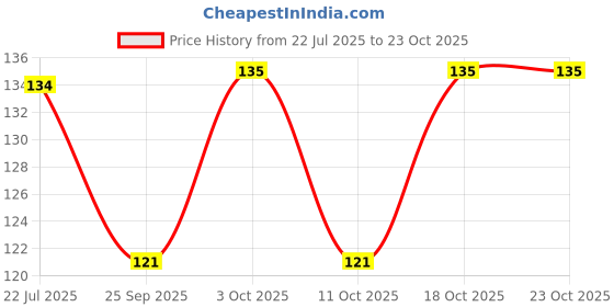 flipkart.com hn plus Pack of 12 Women Disposable White Panty hn plus Price History Graph from 22 Jul 2025 to 23 Oct 2025
