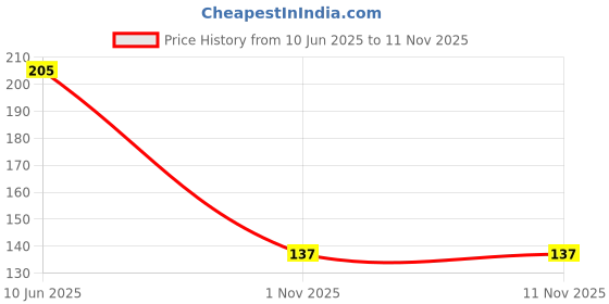flipkart.com finner (Pack of 12) Y Shape white_Glasses_Pc 12_10 Glass Set Water/Juice Glass finner Price History Graph from 10 Jun 2025 to 10 Nov 2025