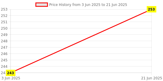 flipkart.com steko (Pack of 120 Pcs) SMD Chip 1206 Most Commonly Use Resistor 1/4w (0.25 W) 10-Each Fixed Resistor steko Price History Graph from 3 Jun 2025 to 21 Jun 2025
