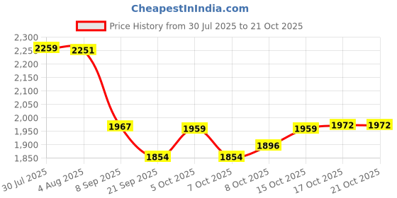 flipkart.com deeptech expertise Pack of 13 Ceramic Tea Set with Teapot, Cups, Saucers, Kettle & Metal Stand | Golden Floral deeptech expertise Price History Graph from 30 Jul 2025 to 21 Oct 2025