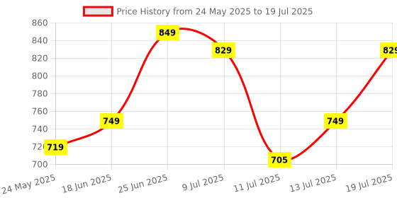 flipkart.com larah by borosil Pack of 13 Opalware Dahlia Dinner Set larah by borosil Price History Graph from 24 May 2025 to 13 Jul 2025