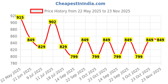 flipkart.com cello Pack of 13 Opalware Dazzle Lush Fiesta Dinner Set, 13 PC Dinner Set cello Price History Graph from 22 May 2025 to 23 Nov 2025