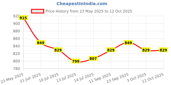 flipkart.com cello Pack of 13 Opalware Dazzle Tropical Lagoon , 13 PC Dinner Set cello Price History Graph from 23 May 2025 to 11 Oct 2025
