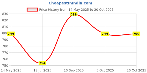 flipkart.com larah by borosil Pack of 13 Opalware Fauna Dinner Set Dinner Set larah by borosil Price History Graph from 14 May 2025 to 19 Oct 2025