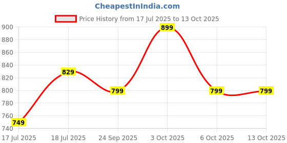 flipkart.com larah by borosil Pack of 13 Opalware Galaxy Series Merlin 13 pcs Dinnerset, Opalware Crockery For Dining & Gifting Dinner Set larah by borosil Price History Graph from 17 Jul 2025 to 13 Oct 2025
