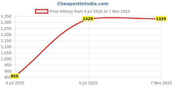 flipkart.com borosil Pack of 13 Opalware Helena Dinner Set borosil Price History Graph from 4 Jul 2025 to 7 Nov 2025