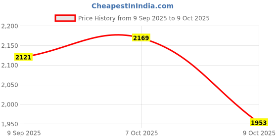flipkart.com deedecorwave Pack of 13 Porcelain Tea Set Teapot with 6 Cups,6 Saucers & Holder Stand Random Pattern Designs deedecorwave Price History Graph from 9 Sep 2025 to 9 Oct 2025