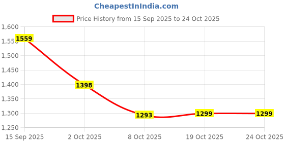 flipkart.com yomith Pack of 14 Ceramic Dinner Set, Japanese Style Porcelain Set with 4 Bowls & 2 Plates, 4 Spoon Dinner Set yomith Price History Graph from 15 Sep 2025 to 23 Oct 2025
