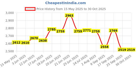 flipkart.com classic essentials Pack of 14 Stainless Steel High Grade Golden PVD Coating Hammered Dinner Set | Serve for 2 Dinner Set classic essentials Price History Graph from 15 May 2025 to 29 Oct 2025