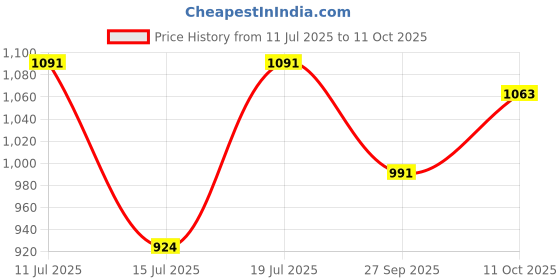 flipkart.com sumeet Pack of 14 Stainless Steel Stainless Steel Square Shape Medium Size Snack Serve / Namkeen Set of 14PC Dinner Set sumeet Price History Graph from 11 Jul 2025 to 11 Oct 2025