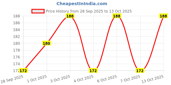 flipkart.com sg flash (PACK OF 15) 9 WATT GAMMA DOB MCPCB (white light) high efficiency long lasting Electronic Components Electronic Hobby Kit sg flash Price History Graph from 28 Sep 2025 to 13 Oct 2025