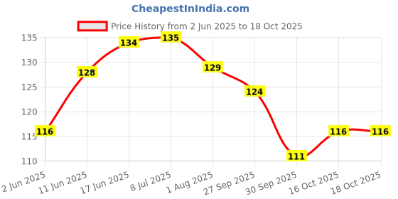 flipkart.com geeta enterprises (PACK OF 15) 9w MCPCB Led Raw Material For Led Bulb Light Electronic Hobby Kit geeta enterprises Price History Graph from 2 Jun 2025 to 18 Oct 2025