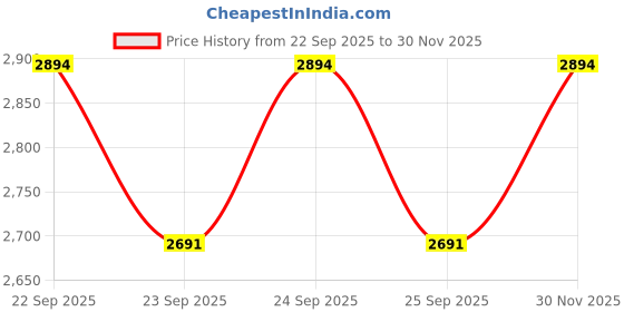 flipkart.com treandcard Pack of 15 Bone China Bone China Floral Design Tea Set Cup Saucer Kettle Pot (Pack 15 Pcs)-Multicolor treandcard Price History Graph from 22 Sep 2025 to 30 Nov 2025