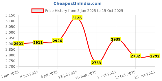 flipkart.com Pack of 15 Bone China BP BHART BONE CHINA R-GOLD TEA SET bone china Price History Graph from 3 Jun 2025 to 15 Oct 2025