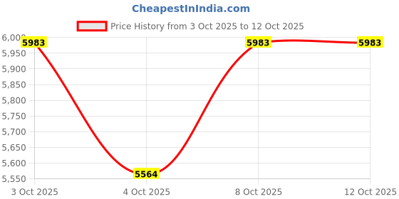 flipkart.com smilery Pack of 15 Bone China Lid 1+1 Pcs, Milk Pot 1 Pcs, Sugar Pot With Lid 1+1 Pcs, Cups 6 Pcs & Saucers6 smilery Price History Graph from 3 Oct 2025 to 12 Oct 2025