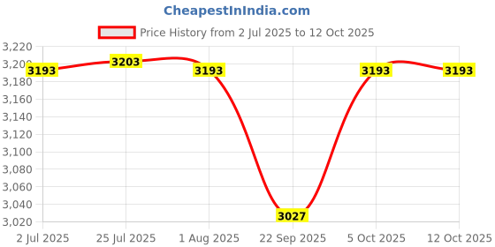flipkart.com mdnsho Pack of 15 Bone China Tea Set with 6 Cups & Saucer, Tea Kettle Pot, Milk Pot, Sugar Pot White mdnsho Price History Graph from 2 Jul 2025 to 12 Oct 2025