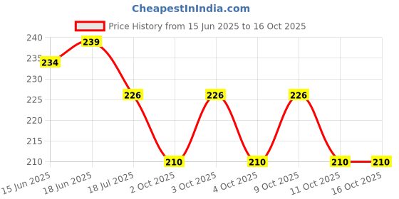 flipkart.com looks united Pack Of 15 Nail Art Brushes And 5 Two Way Dotting Tools Wood Color looks united Price History Graph from 15 Jun 2025 to 16 Oct 2025