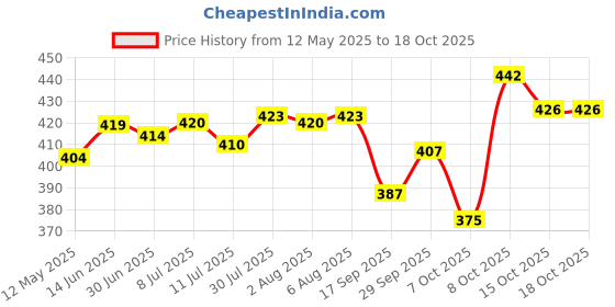 flipkart.com arkcreations Pack of 15 Orange & Yellow Toran arkcreations Price History Graph from 12 May 2025 to 17 Oct 2025