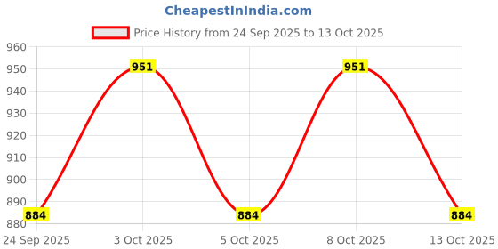 flipkart.com limetro steel Pack of 15 Steel Laser Printed (Serves 3) Dinner Set limetro steel Price History Graph from 24 Sep 2025 to 13 Oct 2025