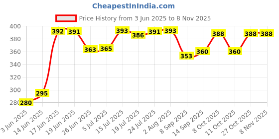 flipkart.com centureum (Pack of 16) 100% Unbreakable Curved Shape Prism Pattern Water Juice Drinking Glasses Set Of 16 ( Clear,Plastic) Glass Set Water/Juice Glass centureum Price History Graph from 3 Jun 2025 to 7 Nov 2025