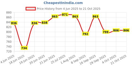 flipkart.com inpro Pack of 16 Melamin 4 Full Plates, 4 Half Plates, 4 Bowls and 4 Spoons- Perfect for Kitchen Dinner Set inpro Price History Graph from 4 Jun 2025 to 20 Oct 2025