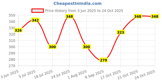flipkart.com nariya (Pack of 16) PLASTIC GLASS SET FOR EVERYDAY USE AT HOME AND OFFICE Glass Set Water/Juice Glass nariya Price History Graph from 3 Jun 2025 to 23 Oct 2025