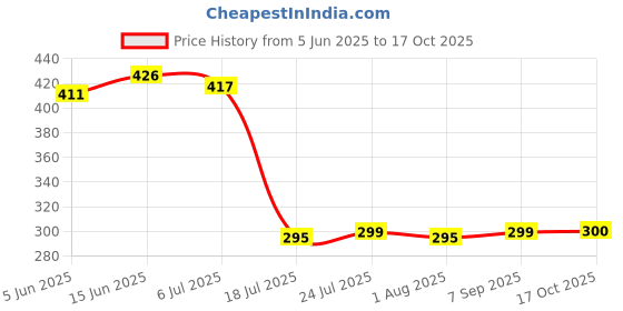 flipkart.com bellerbird (Pack of 16) Premium quality clear prisam with diamond design Unbreakable Stylish Transparent Glass Set Water/Juice Glass bellerbird Price History Graph from 5 Jun 2025 to 17 Oct 2025