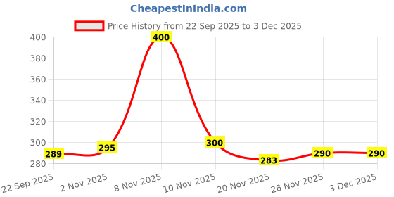 flipkart.com bellerbird (Pack of 16) Premium quality clear square design Unbreakable Stylish Transparent Glass Set Water/Juice Glass bellerbird Price History Graph from 22 Sep 2025 to 2 Dec 2025