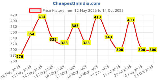 flipkart.com sentricus (Pack of 16) Prism Pattern UNBREAKABLE Water juice Drinking Glasses Set Of 16 Glass Set Water/Juice Glass sentricus Price History Graph from 12 May 2025 to 14 Oct 2025