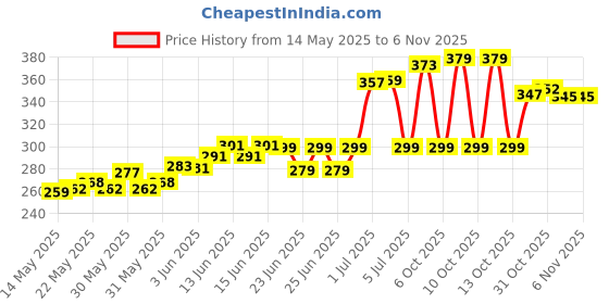 flipkart.com flipkart smartbuy (Pack of 16) Prism Pattern Water Drinking Purple Colored Glass Set Water/Juice Glass flipkart smartbuy Price History Graph from 14 May 2025 to 6 Nov 2025