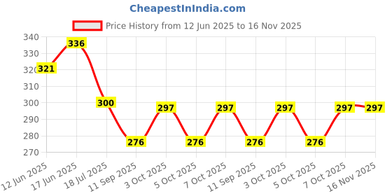 flipkart.com slikvita (Pack of 16) Prism Pattern Water Juice Plastic Glasses Set Glass Set Water/Juice Glass slikvita Price History Graph from 12 Jun 2025 to 16 Nov 2025