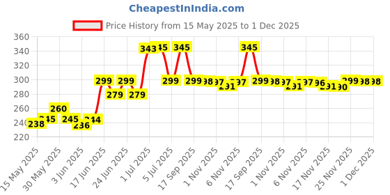 flipkart.com flipkart smartbuy (Pack of 16) Prism Pattern Water Juice Plastic Glasses Set Of 16 Glass Set Water/Juice Glass flipkart smartbuy Price History Graph from 15 May 2025 to 30 Nov 2025