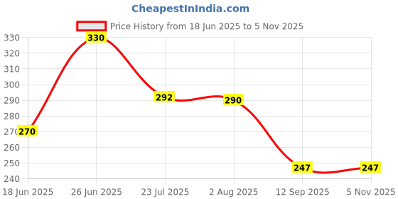 flipkart.com sentricus (Pack of 16) Ring Shape Plastic Water Juice Unbreakable Clear Glass Set Of 16 Glass Set Water/Juice Glass sentricus Price History Graph from 18 Jun 2025 to 4 Nov 2025